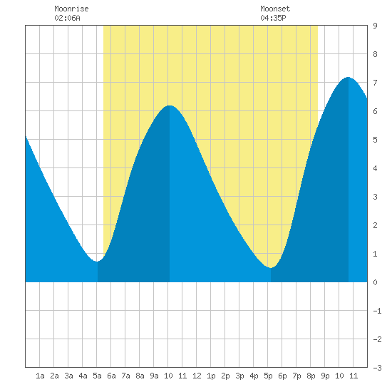 Tide chart for Market Street Bridge on 2025/06/21