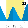 Tide chart for Market Street Bridge, Pennsylvania on 2025/06/22