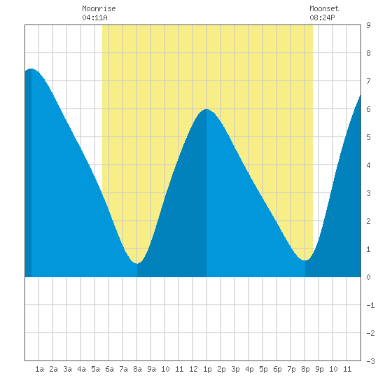 Tide chart for Market Street Bridge on 2025/06/24