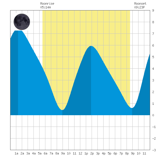Tide chart for Market Street Bridge on 2025/06/25