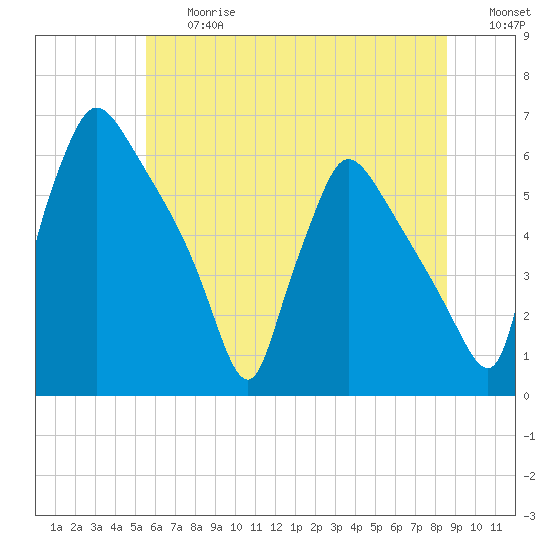 Tide chart for Market Street Bridge on 2025/06/27