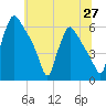 Tide chart for Market Street Bridge, Pennsylvania on 2025/06/27
