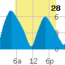Tide chart for Market Street Bridge, Pennsylvania on 2025/06/28