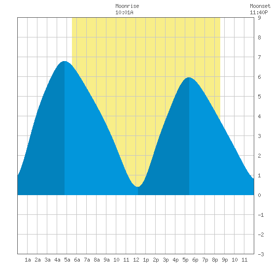 Tide chart for Market Street Bridge on 2025/06/29