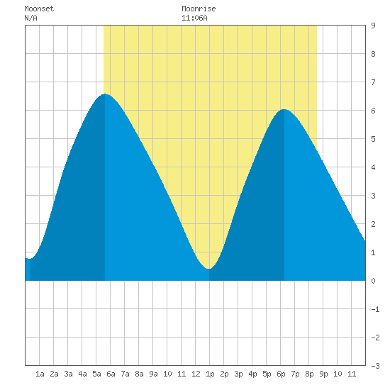 Tide chart for Market Street Bridge on 2025/06/30