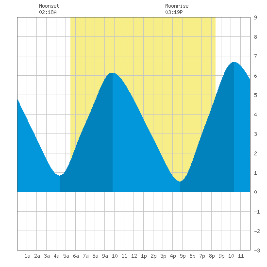 Tide chart for Market Street Bridge on 2025/06/05