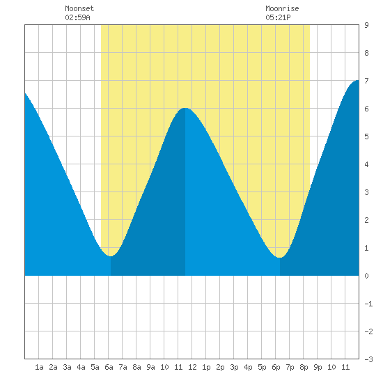 Tide chart for Market Street Bridge on 2025/06/07