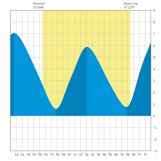 Tide chart for Market Street Bridge on 2025/06/09