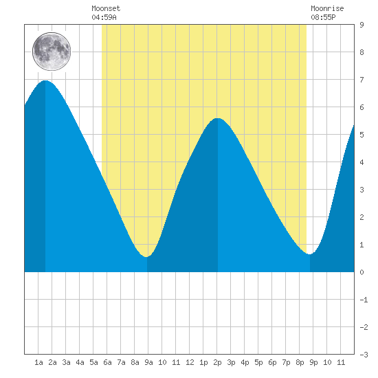 Tide chart for Market Street Bridge on 2025/07/10