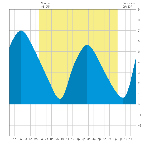 Tide chart for Market Street Bridge on 2025/07/11