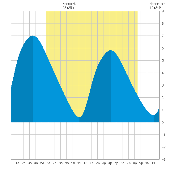 Tide chart for Market Street Bridge on 2025/07/13