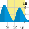 Tide chart for Market Street Bridge, Pennsylvania on 2025/07/13