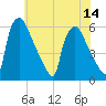 Tide chart for Market Street Bridge, Pennsylvania on 2025/07/14