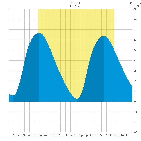Tide chart for Market Street Bridge on 2025/07/16