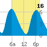 Tide chart for Market Street Bridge, Pennsylvania on 2025/07/16