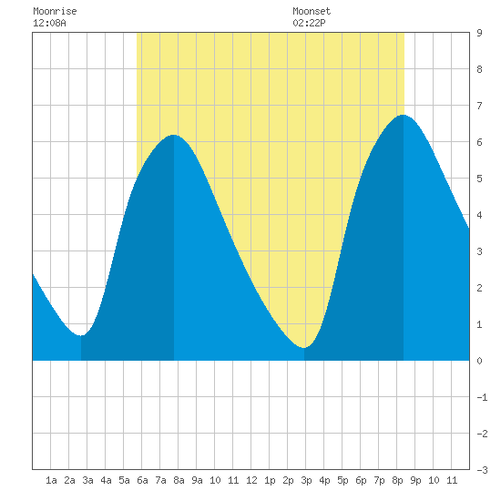 Tide chart for Market Street Bridge on 2025/07/18