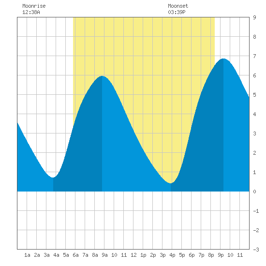 Tide chart for Market Street Bridge on 2025/07/19