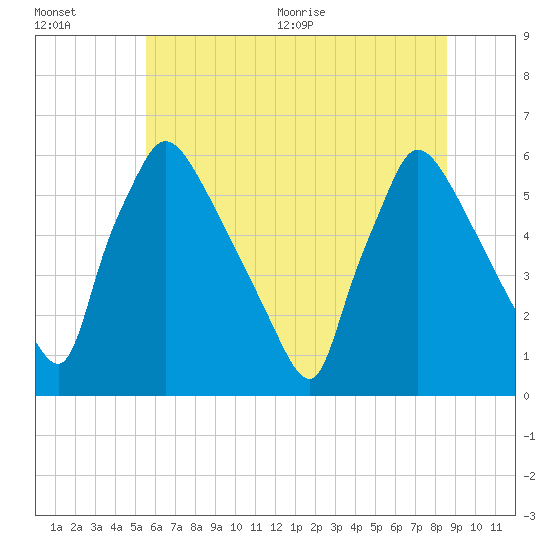 Tide chart for Market Street Bridge on 2025/07/01