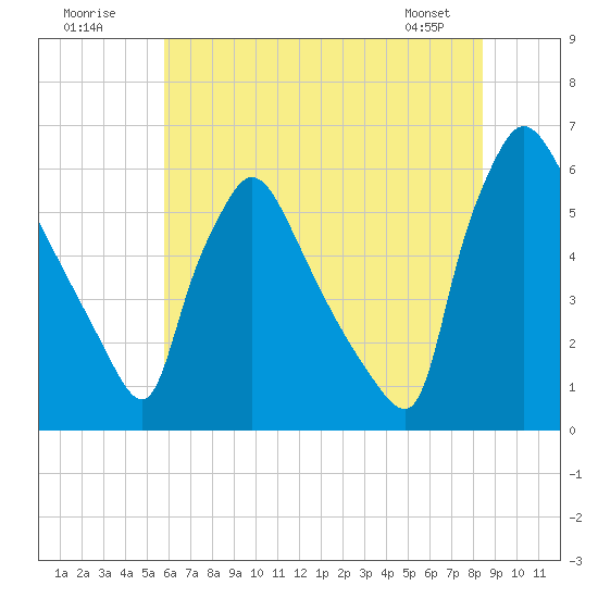 Tide chart for Market Street Bridge on 2025/07/20
