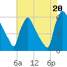 Tide chart for Market Street Bridge, Pennsylvania on 2025/07/20