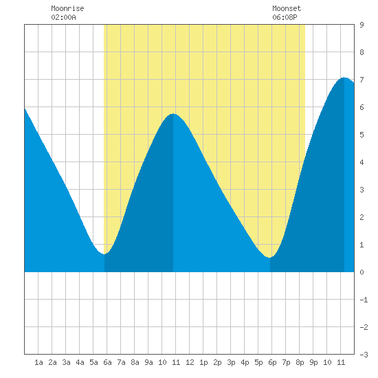 Tide chart for Market Street Bridge on 2025/07/21