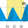Tide chart for Market Street Bridge, Pennsylvania on 2025/07/21