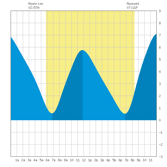 Tide chart for Market Street Bridge on 2025/07/22