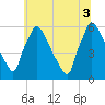 Tide chart for Market Street Bridge, Pennsylvania on 2025/07/3