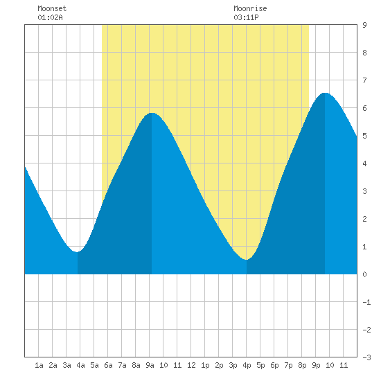Tide chart for Market Street Bridge on 2025/07/04