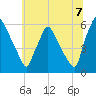 Tide chart for Market Street Bridge, Pennsylvania on 2025/07/7