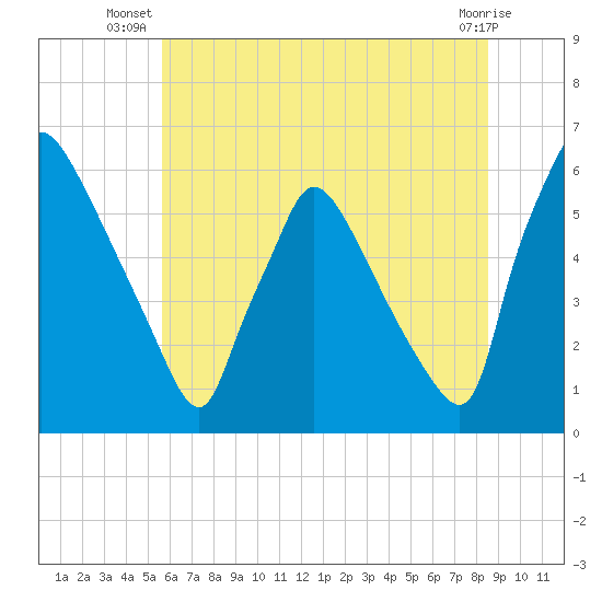 Tide chart for Market Street Bridge on 2025/07/08