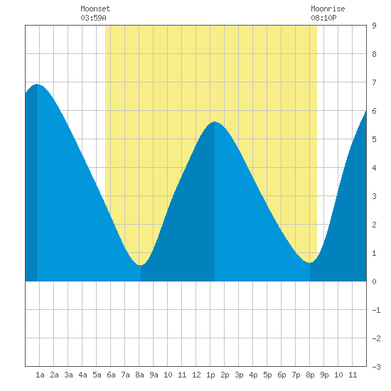 Tide chart for Market Street Bridge on 2025/07/09