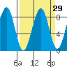 Tide chart for Grays Harbor, Markham, Washington on 2021/03/29