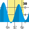 Tide chart for Grays Harbor, Markham, Washington on 2021/03/30