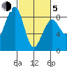 Tide chart for Grays Harbor, Markham, Washington on 2021/03/5