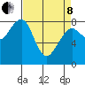 Tide chart for Grays Harbor, Markham, Washington on 2022/04/8