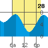 Tide chart for Grays Harbor, Markham, Washington on 2023/04/28