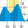 Tide chart for Grays Harbor, Markham, Washington on 2023/12/1