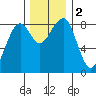 Tide chart for Grays Harbor, Markham, Washington on 2023/12/2