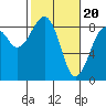 Tide chart for Grays Harbor, Markham, Washington on 2024/02/20