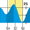 Tide chart for Grays Harbor, Markham, Washington on 2024/02/21