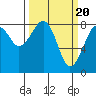 Tide chart for Grays Harbor, Markham, Washington on 2024/03/20