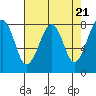 Tide chart for Grays Harbor, Markham, Washington on 2024/04/21