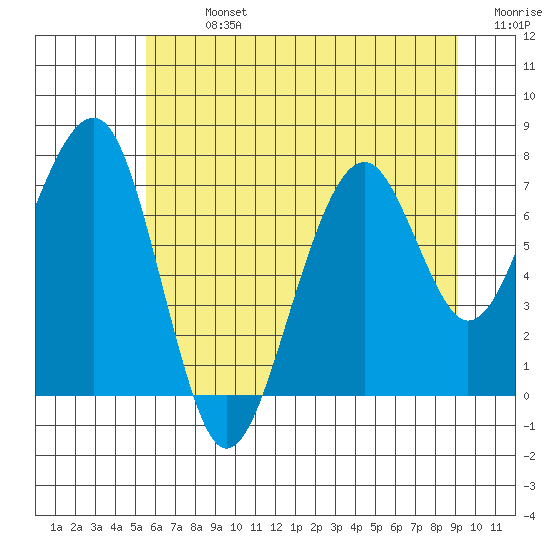 Tide chart for Markham on 2025/07/13