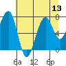 Tide chart for Markham, Washington on 2025/07/13