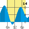Tide chart for Markham, Washington on 2025/07/14