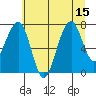 Tide chart for Markham, Washington on 2025/07/15