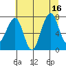 Tide chart for Markham, Washington on 2025/07/16