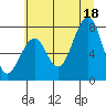 Tide chart for Markham, Washington on 2025/07/18