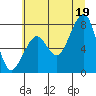 Tide chart for Markham, Washington on 2025/07/19